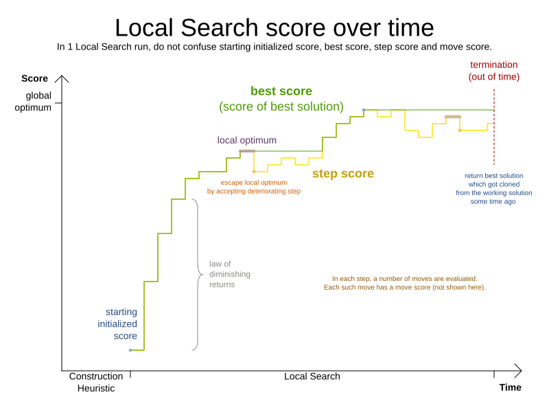 localSearchScoreOverTime